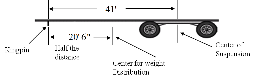 Diagram of center for weight distribution on 41-foot trailer.