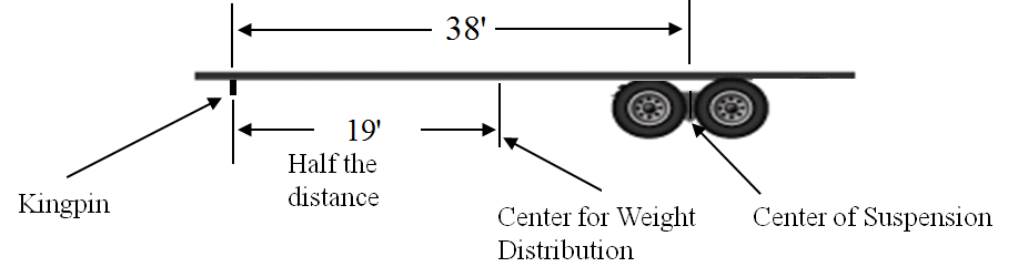 Diagram of center for weight distribution on 38-foot trailer.